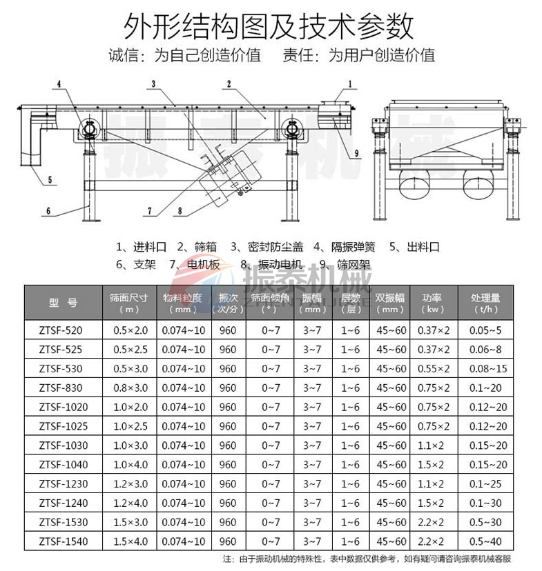 直線振動篩技術(shù)參數(shù)