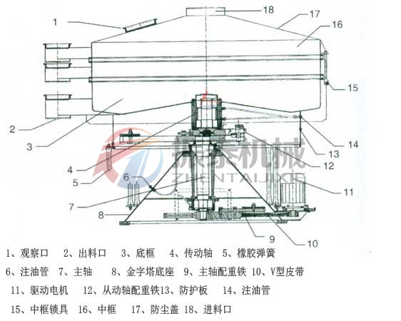 圓形搖擺篩結構 圓形搖擺篩結構