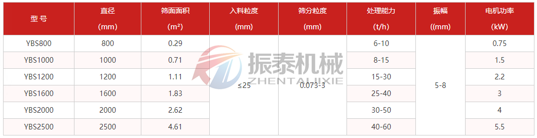 圓形搖擺篩技術參數 圓形搖擺篩技術參數