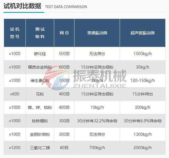 超聲波振動篩實驗對比 超聲波振動篩實驗對比