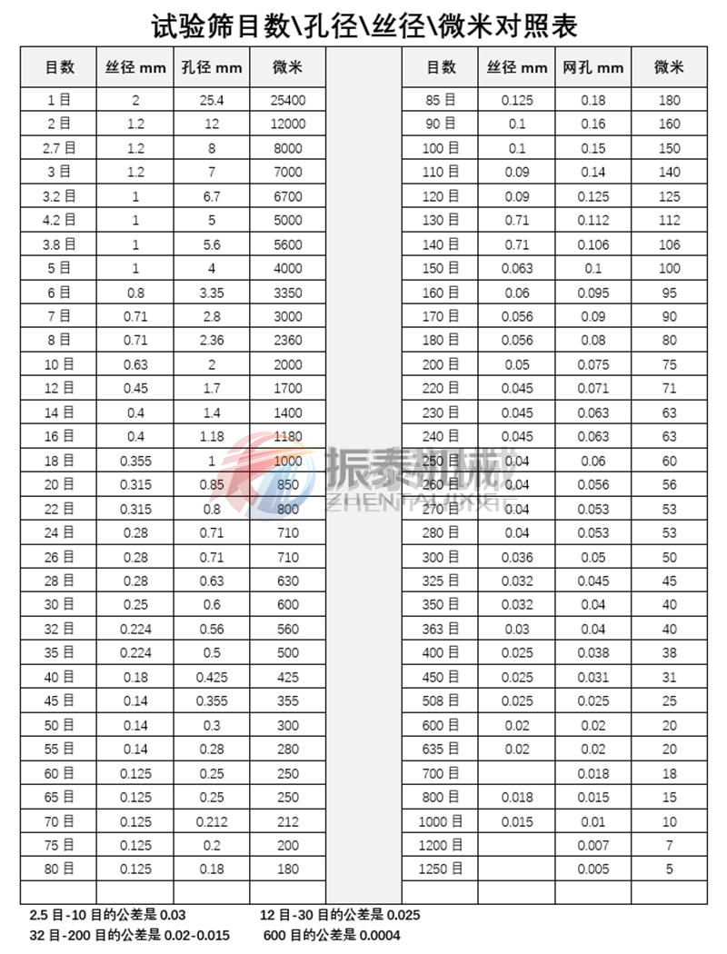 標準篩網目數對照表